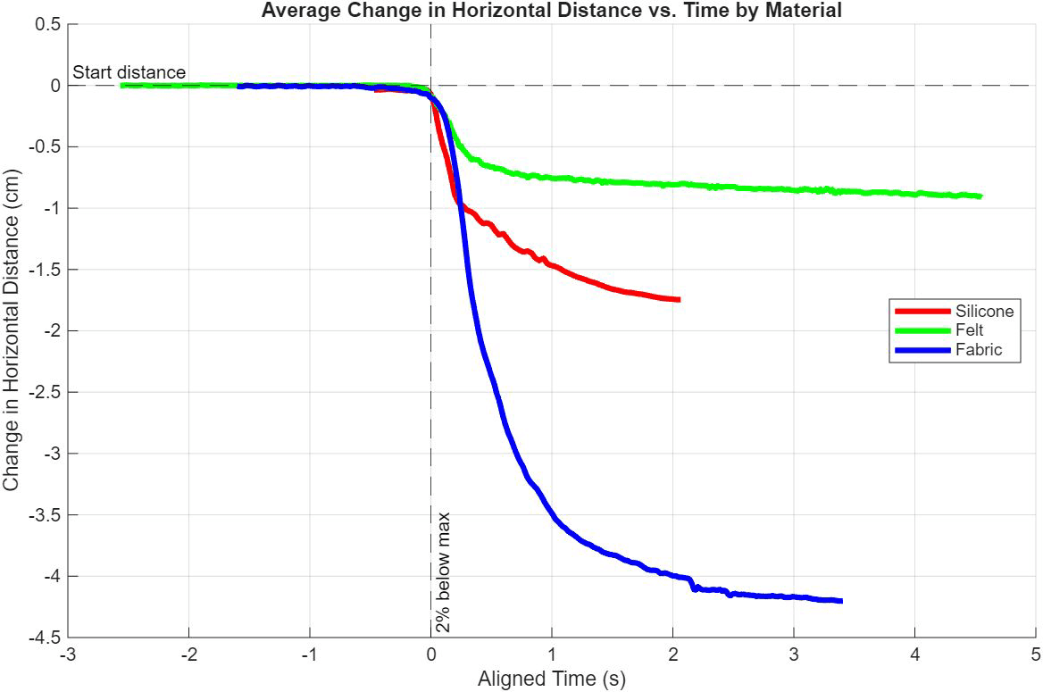 Average change in horizontal distance over aligned time by material. Fabric travels roughly 4.2cm, against 1.75cm for silicone and 0.9cm for felt.